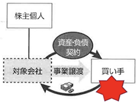 事業譲渡のイメージを図に表しました。売り手は株主個人ではなく対象会社になり、対象会社が持っている事業の全部または一部を、買い手である会社に契約によって譲り渡すことになります。